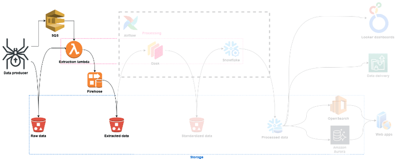 Data Extraction Architecture at Daltix